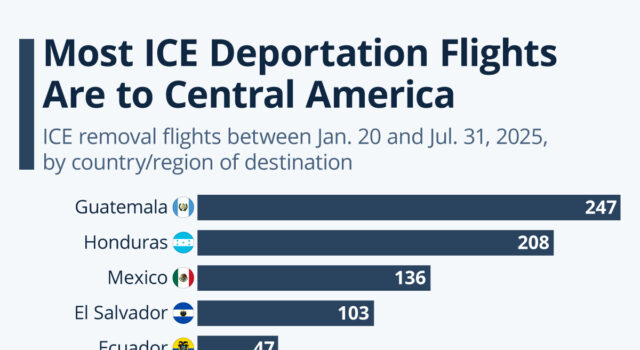 Most ICE Deportation Flights Are To Central America