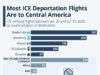 Most ICE Deportation Flights Are To Central America