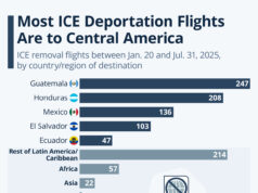 Most ICE Deportation Flights Are To Central America