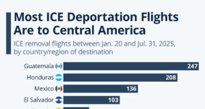 Most ICE Deportation Flights Are To Central America
