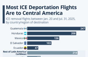 Most ICE Deportation Flights Are To Central America